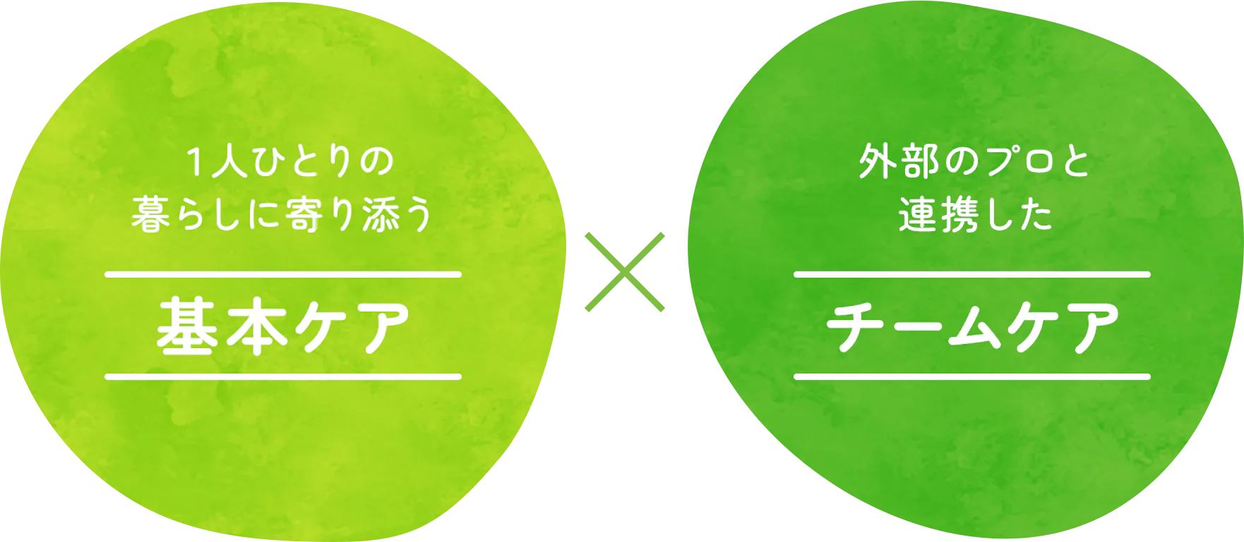 １人ひとりの暮らしに寄り添う基本ケア×外部のプロと連携したチームケア